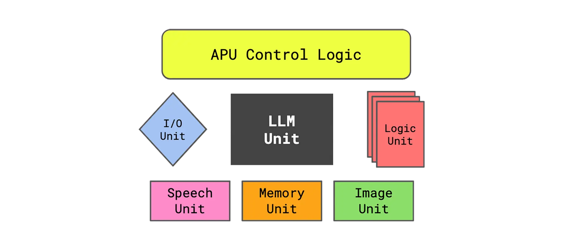 APU: What is an Application Processing Unit and how does it work ...